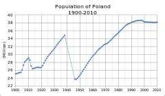 poland population 2010